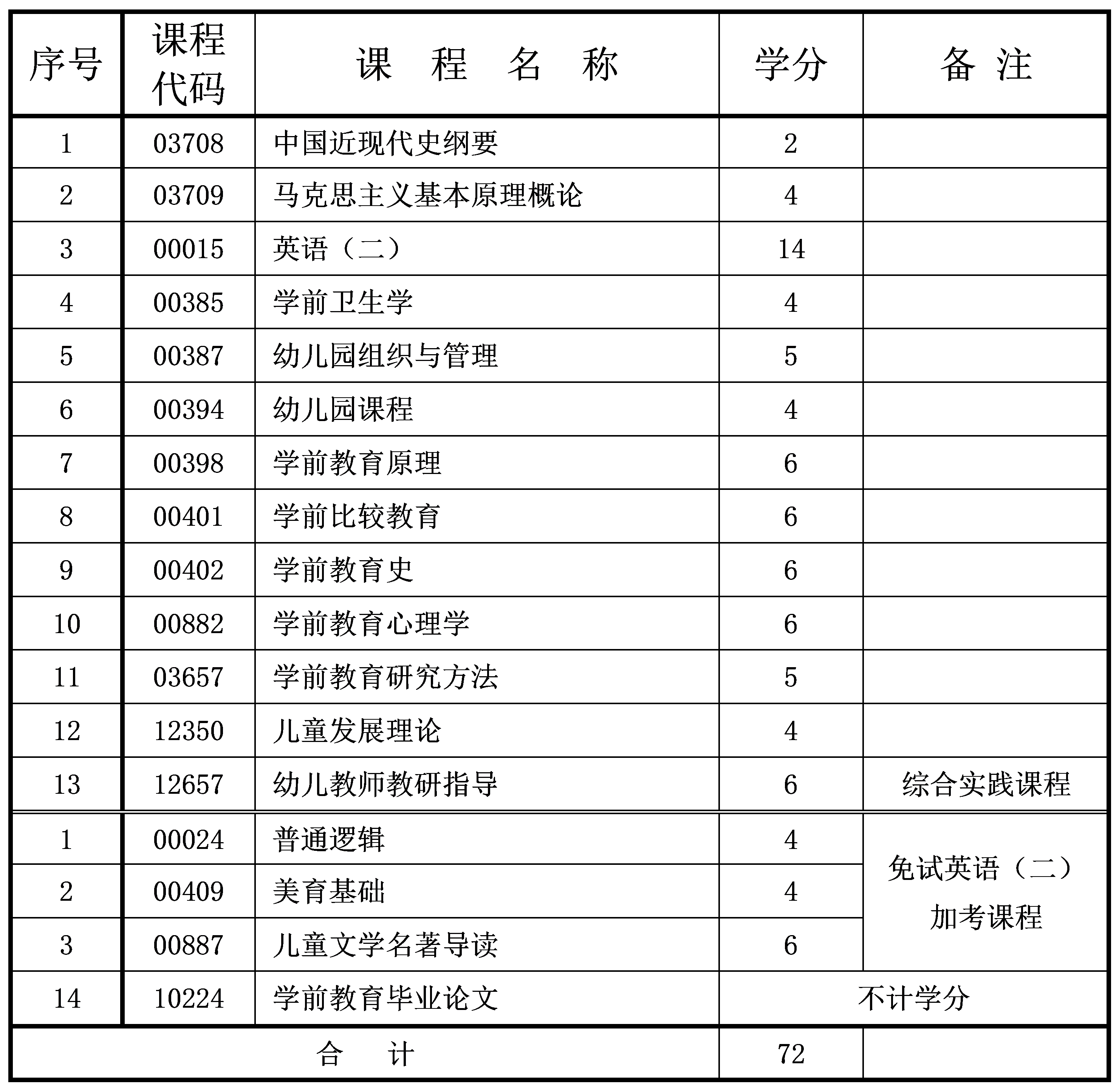 2024年10月重慶自考本科學(xué)前教育專業(yè)計(jì)劃 2024年10月重慶自考本科學(xué)前教育專業(yè)計(jì)劃