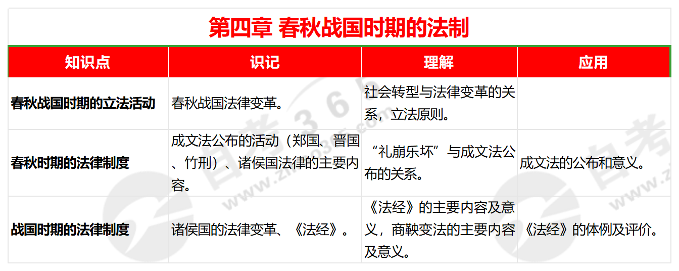 中國法制史(2019年版)第四章 中國法制史(2019年版)第四章