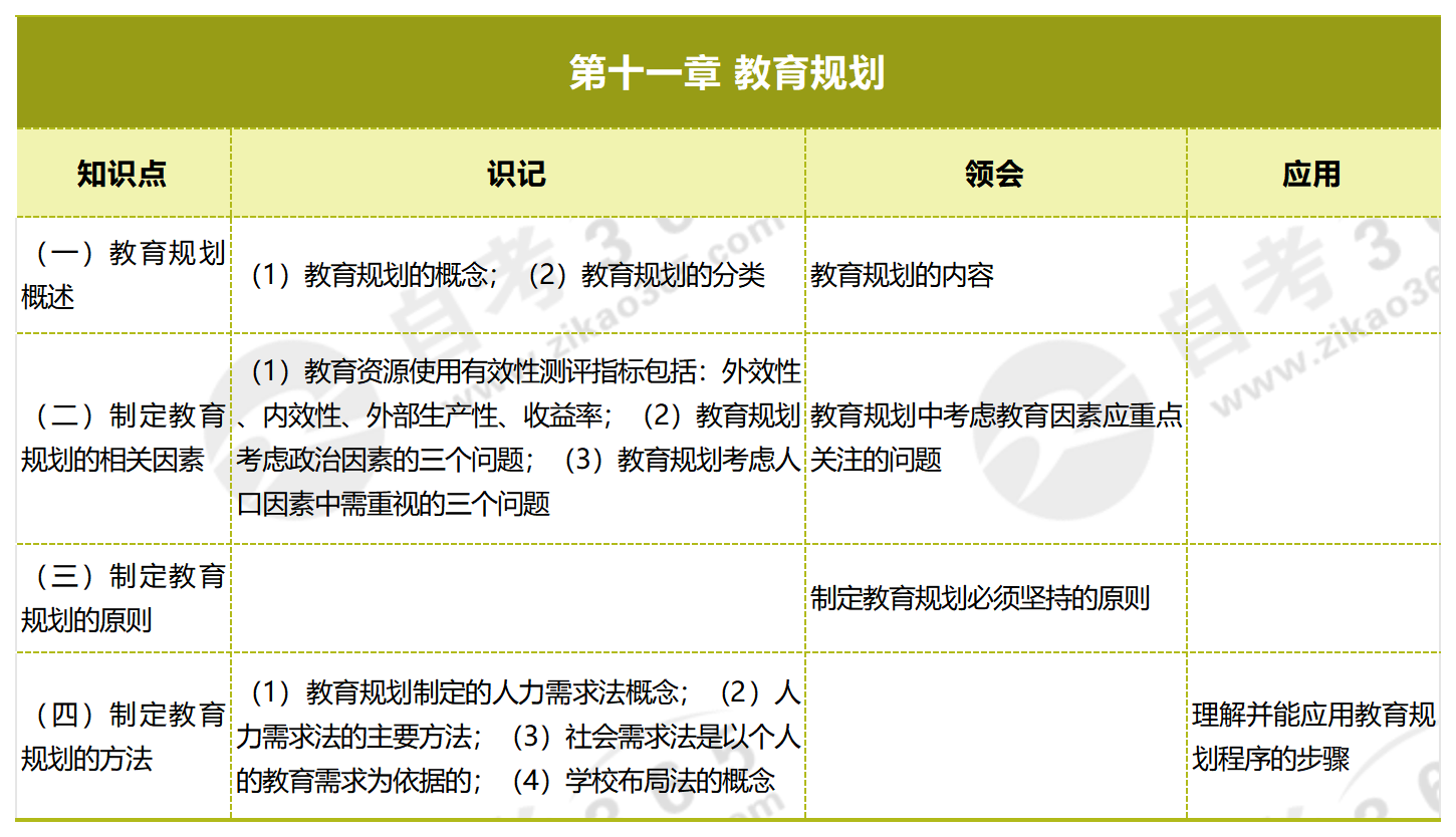 教育行政學_第十一章 教育規(guī)劃 教育行政學_第十一章 教育規(guī)劃