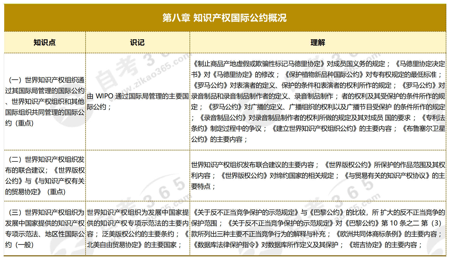 知識產(chǎn)權(quán)概論_第八章 知識產(chǎn)權(quán)國際公約概況 知識產(chǎn)權(quán)概論_第八章 知識產(chǎn)權(quán)國際公約概況