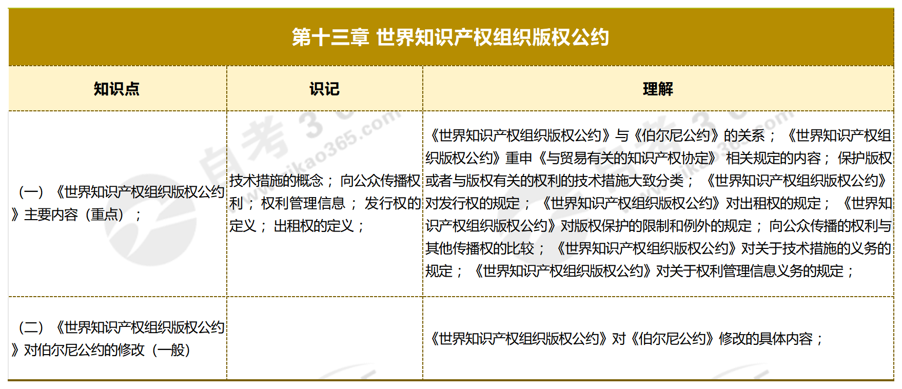 知識(shí)產(chǎn)權(quán)概論_第十三章 世界知識(shí)產(chǎn)權(quán)組織版權(quán)公約 知識(shí)產(chǎn)權(quán)概論_第十三章 世界知識(shí)產(chǎn)權(quán)組織版權(quán)公約