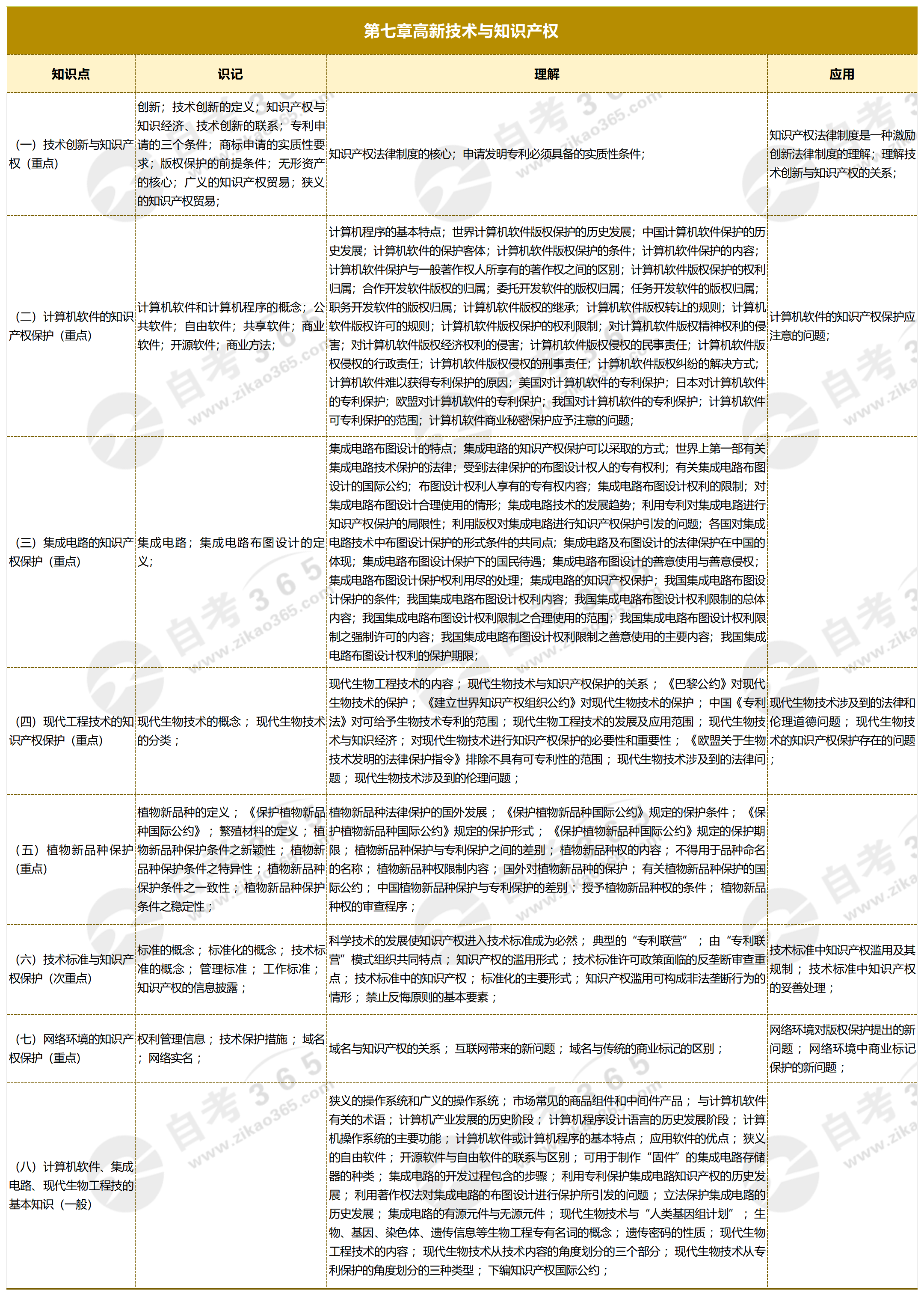 知識(shí)產(chǎn)權(quán)概論_第七章高新技術(shù)與知識(shí)產(chǎn)權(quán) 知識(shí)產(chǎn)權(quán)概論_第七章高新技術(shù)與知識(shí)產(chǎn)權(quán)