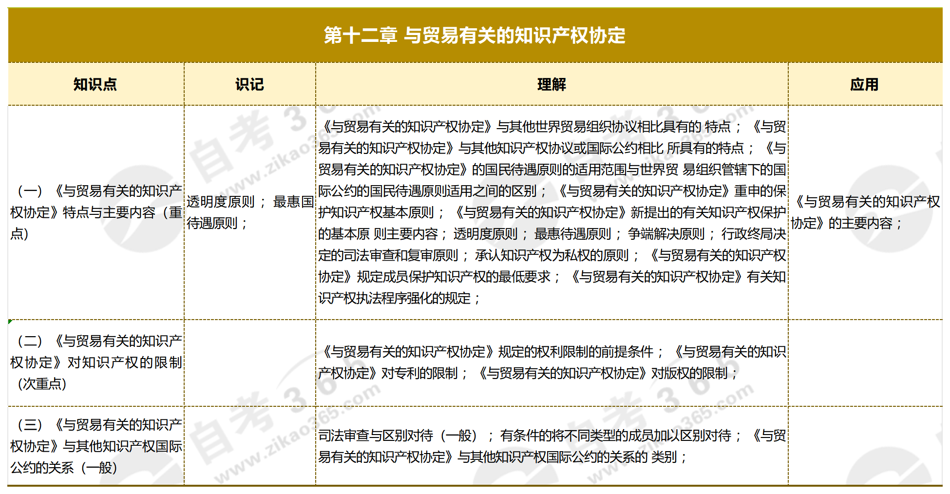知識(shí)產(chǎn)權(quán)概論_第十二章 與貿(mào)易有關(guān)的知識(shí)產(chǎn)權(quán)協(xié)定 知識(shí)產(chǎn)權(quán)概論_第十二章 與貿(mào)易有關(guān)的知識(shí)產(chǎn)權(quán)協(xié)定
