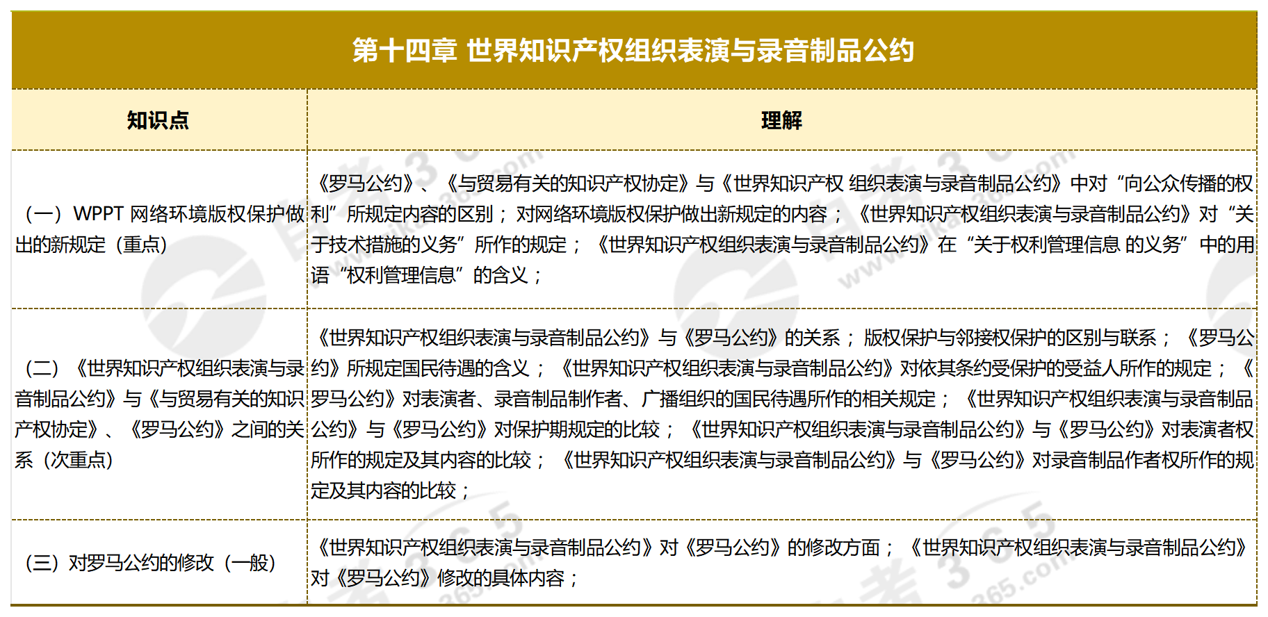 知識(shí)產(chǎn)權(quán)概論_第十四章 世界知識(shí)產(chǎn)權(quán)組織表演與錄音制品公約 知識(shí)產(chǎn)權(quán)概論_第十四章 世界知識(shí)產(chǎn)權(quán)組織表演與錄音制品公約