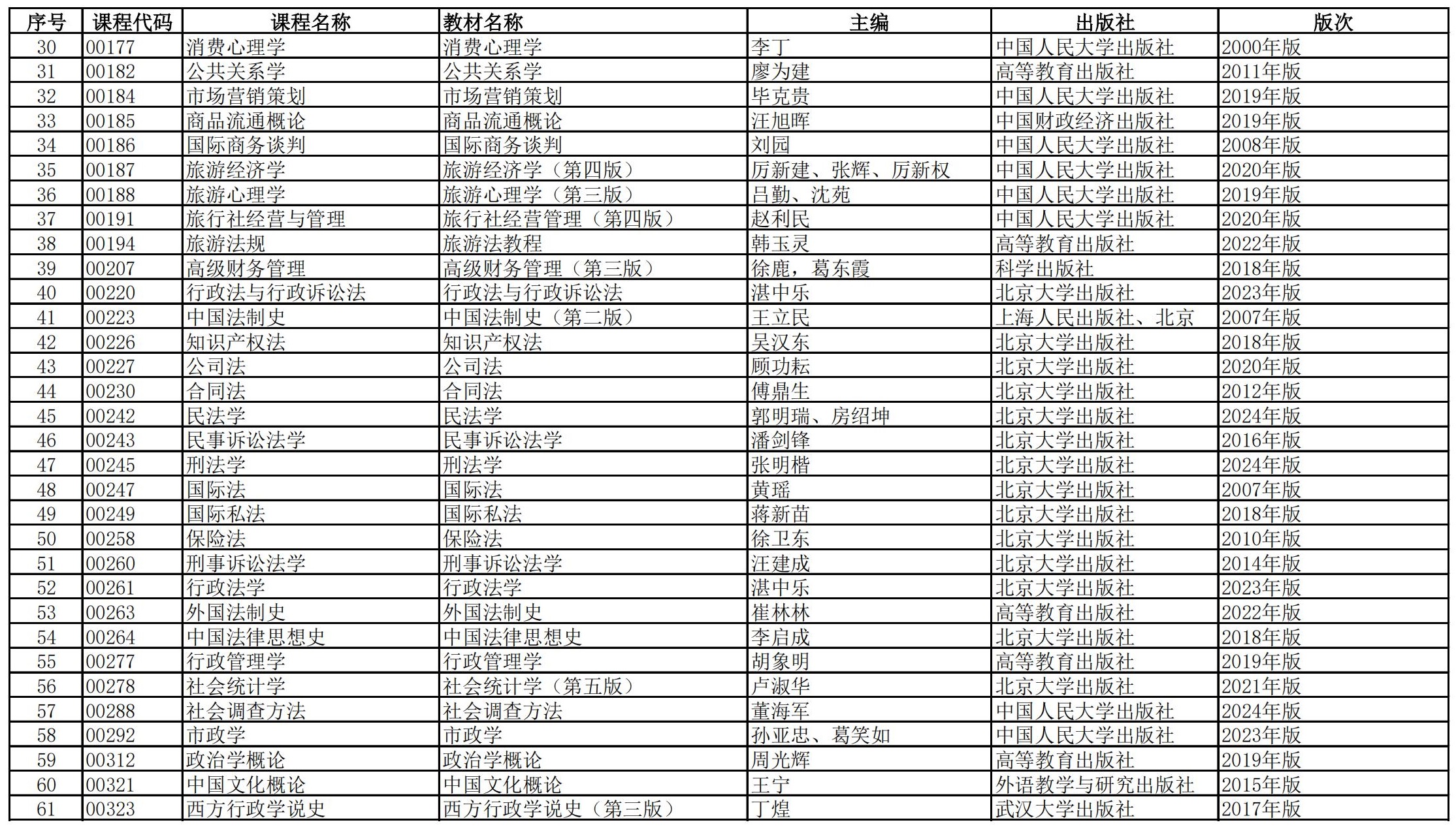 福建省高等教育自學(xué)考試?yán)碚撜n程參考教材目錄(2023年修訂版專業(yè)計(jì)劃)_01 福建省高等教育自學(xué)考試?yán)碚撜n程參考教材目錄(2023年修訂版專業(yè)計(jì)劃)_01