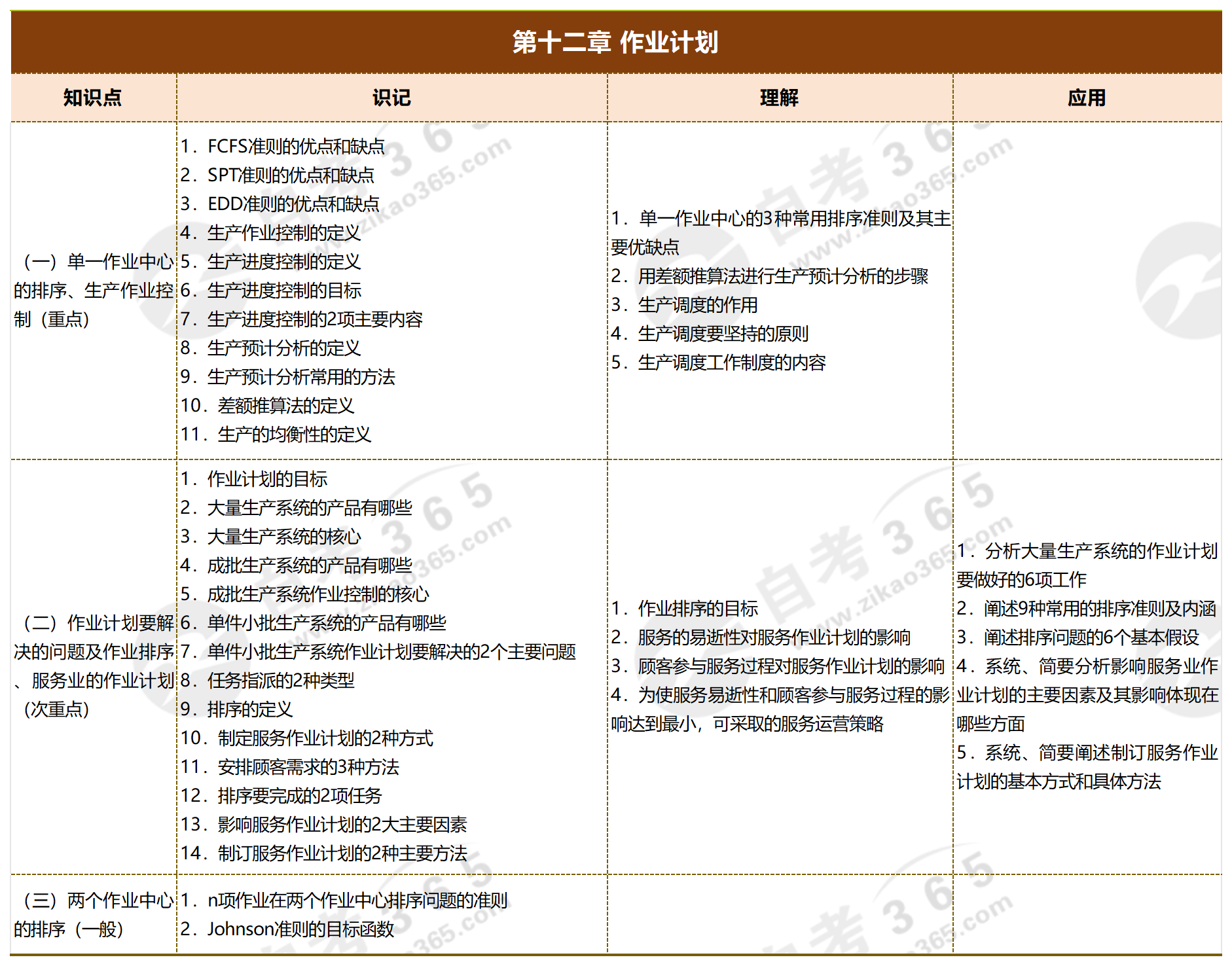 運(yùn)營管理_第十二章 作業(yè)計(jì)劃 運(yùn)營管理_第十二章 作業(yè)計(jì)劃