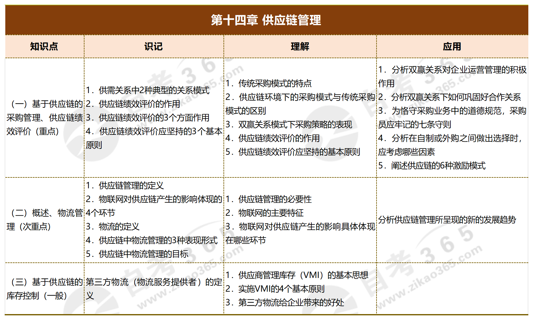 運(yùn)營管理_第十四章 供應(yīng)鏈管理 運(yùn)營管理_第十四章 供應(yīng)鏈管理