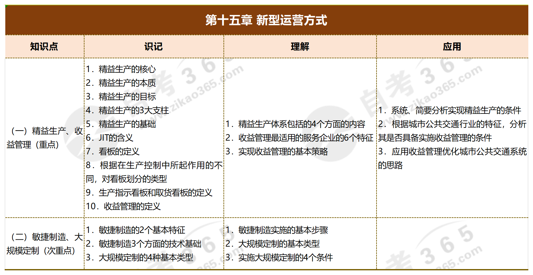 運(yùn)營(yíng)管理_第十五章 新型運(yùn)營(yíng)方式 運(yùn)營(yíng)管理_第十五章 新型運(yùn)營(yíng)方式