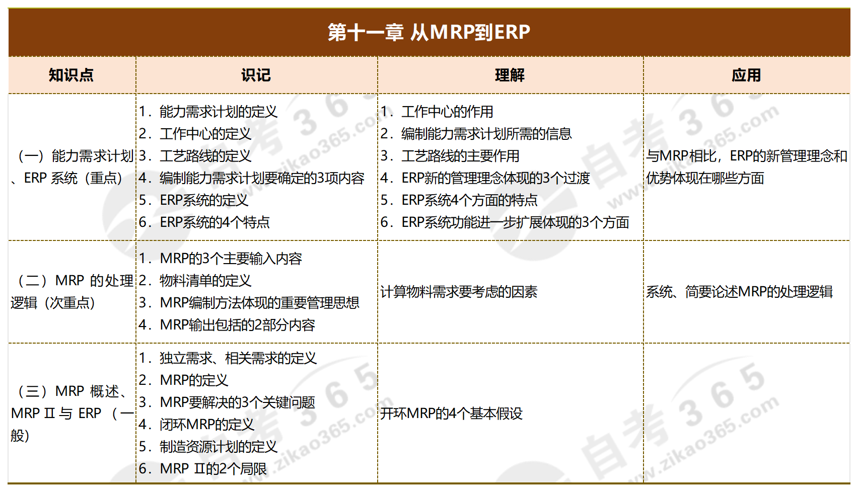 運營管理_第十一章 從MRP到ERP 運營管理_第十一章 從MRP到ERP