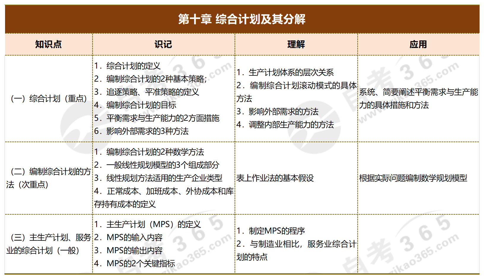運營管理_第十章 綜合計劃及其分解 運營管理_第十章 綜合計劃及其分解