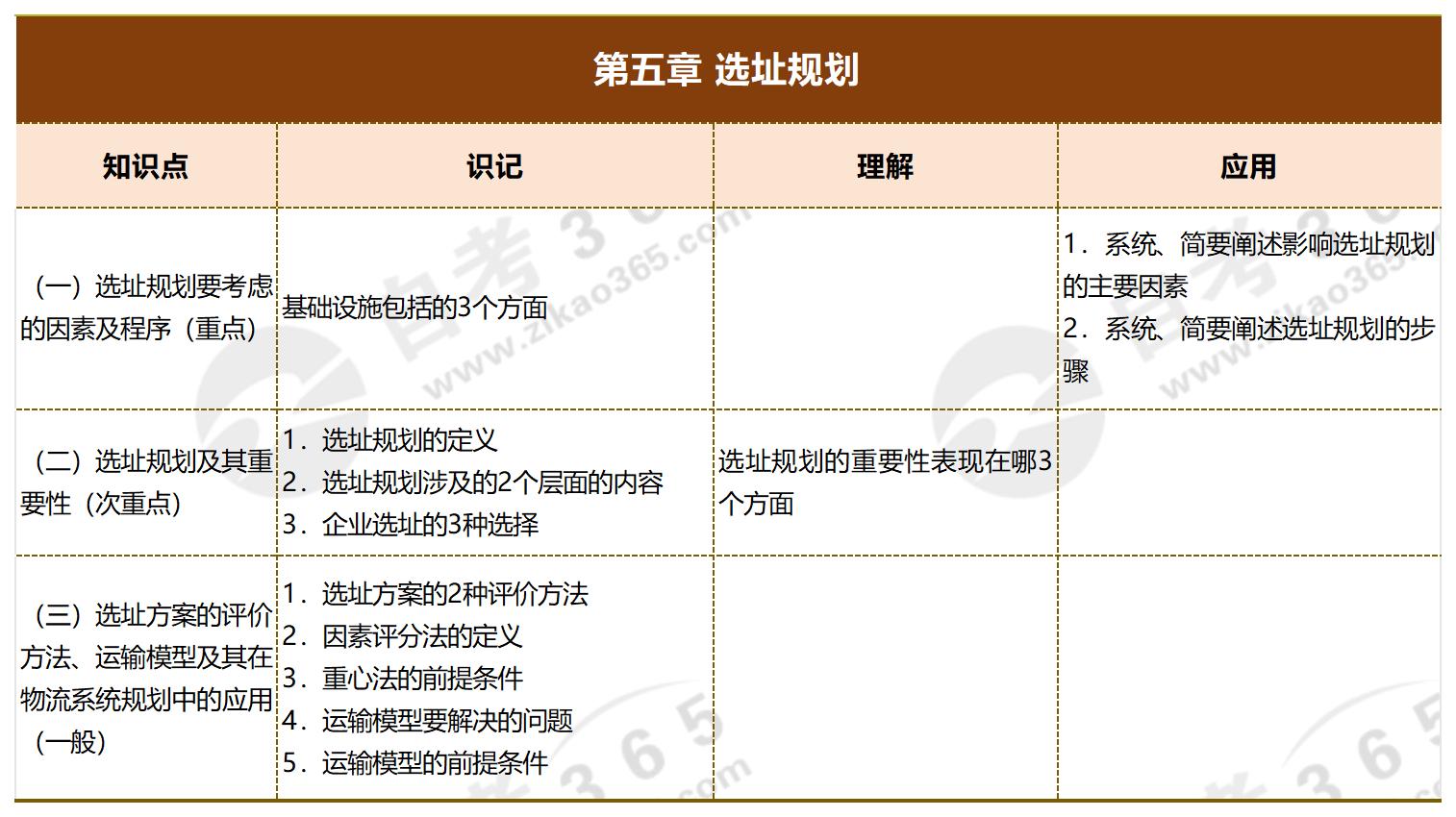運(yùn)營(yíng)管理_第五章 選址規(guī)劃 運(yùn)營(yíng)管理_第五章 選址規(guī)劃