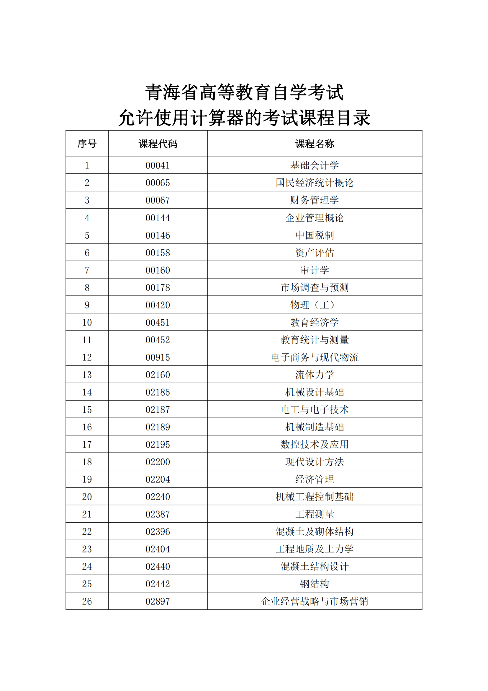 青海省高等教育自學(xué)考試允許使用計算器的考試課程目錄_00 青海省高等教育自學(xué)考試允許使用計算器的考試課程目錄_00