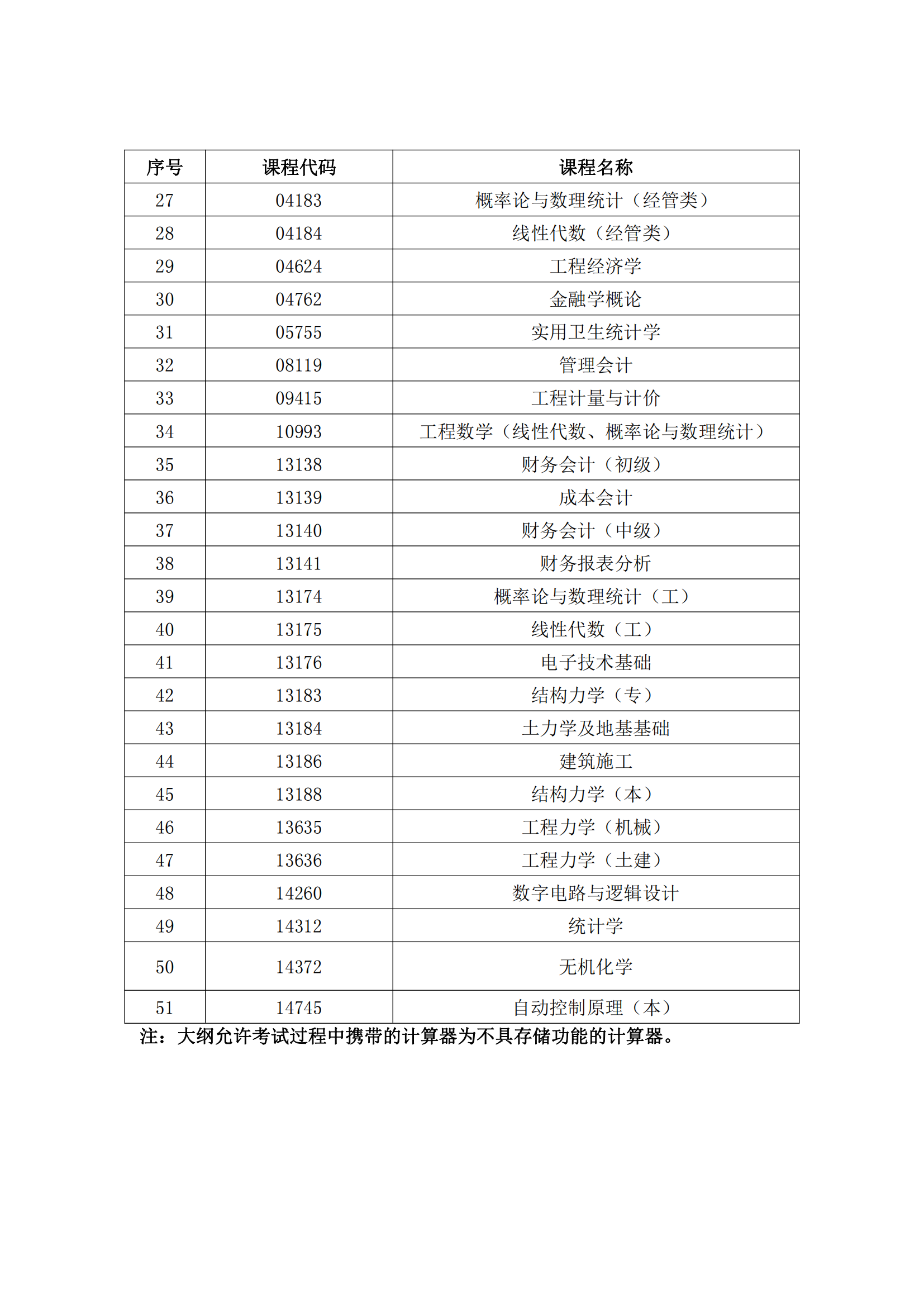 青海省高等教育自學(xué)考試允許使用計算器的考試課程目錄_01 青海省高等教育自學(xué)考試允許使用計算器的考試課程目錄_01