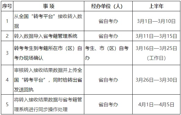 2025年上半年陜西省高等教育自學(xué)考試轉(zhuǎn)入時(shí)限 2025年上半年陜西省高等教育自學(xué)考試轉(zhuǎn)入時(shí)限
