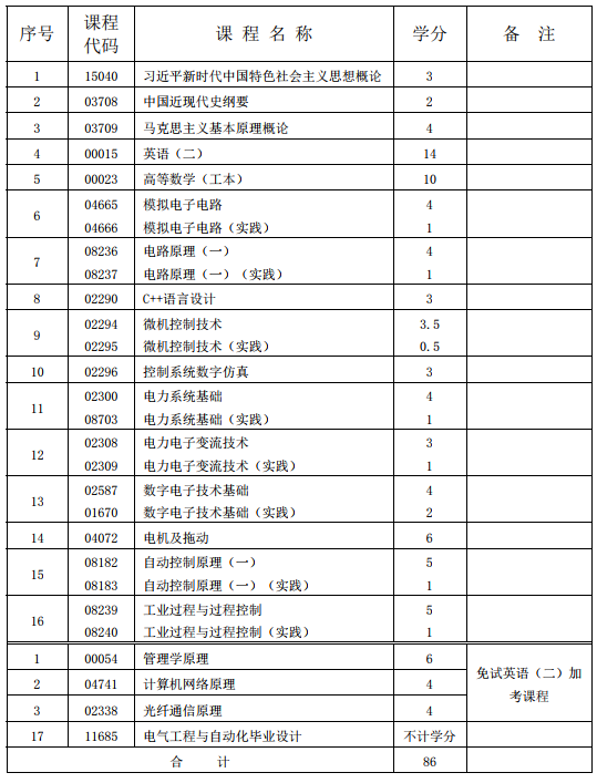 電氣工程及其自動化 電氣工程及其自動化