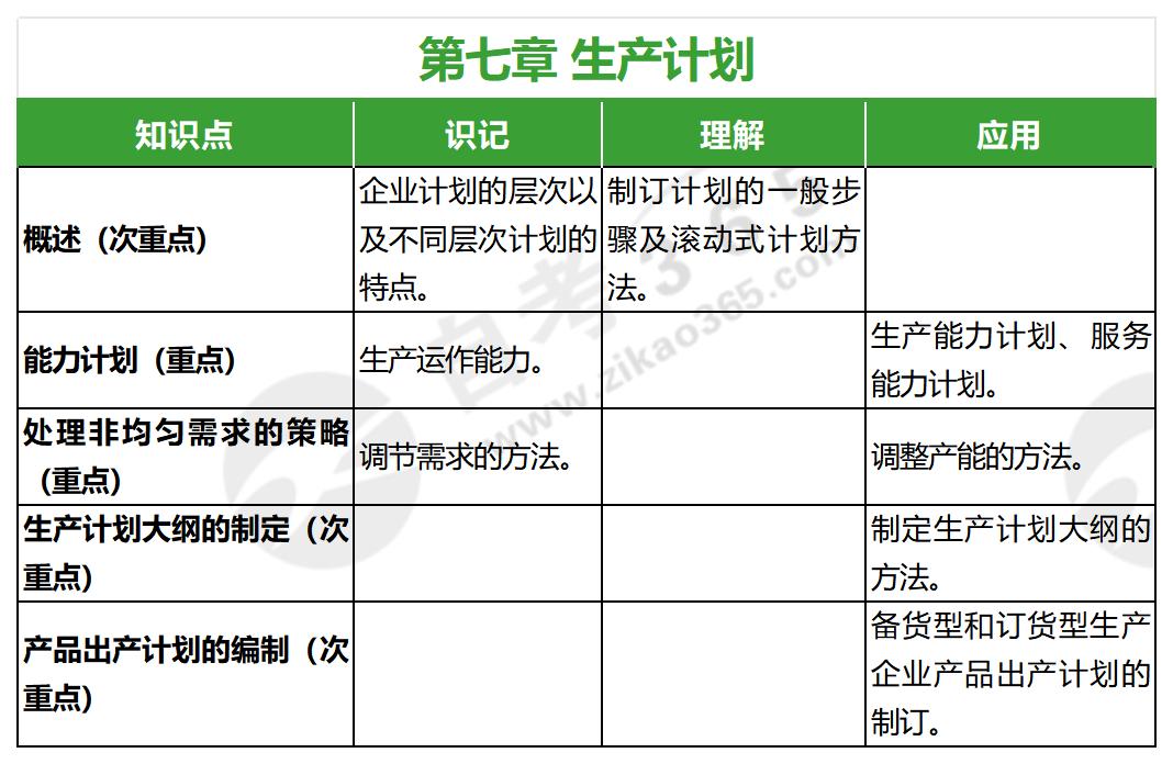 生產(chǎn)運(yùn)作與管理(2022年版)第七章 生產(chǎn)運(yùn)作與管理(2022年版)第七章