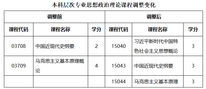 本科層次專業(yè)思想政治理論課程調整變化 本科層次專業(yè)思想政治理論課程調整變化