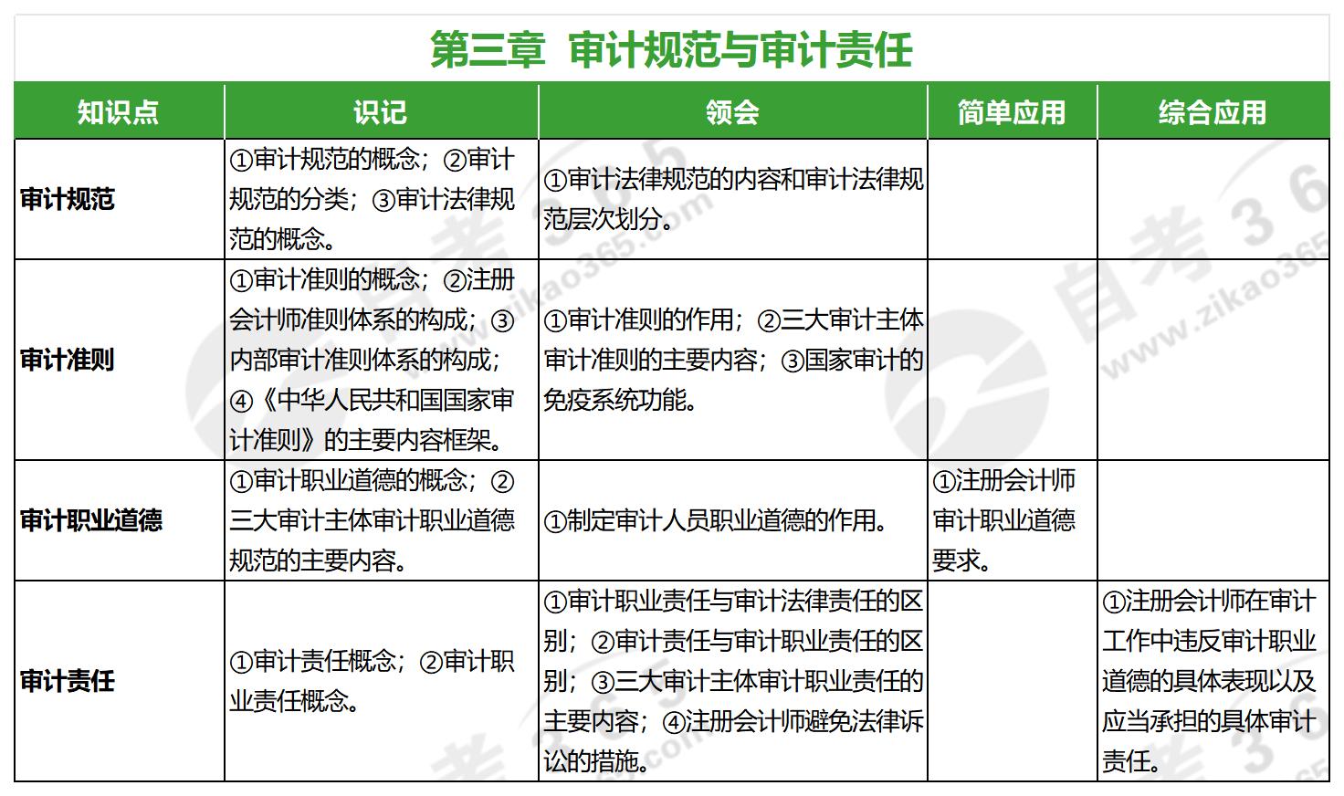 審計學(xué)原理(2022年版)_第三章 審計學(xué)原理(2022年版)_第三章