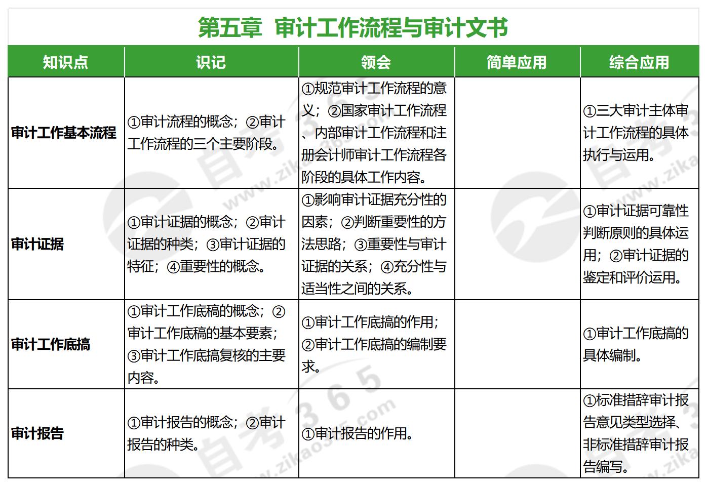 審計(jì)學(xué)原理(2022年版)_第五章 審計(jì)學(xué)原理(2022年版)_第五章