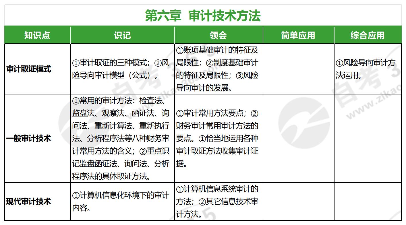 審計學(xué)原理(2022年版)_第六章 審計學(xué)原理(2022年版)_第六章