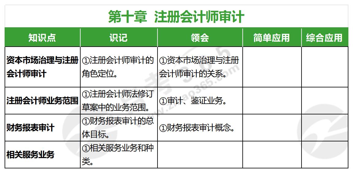 審計(jì)學(xué)原理(2022年版)_第十章 審計(jì)學(xué)原理(2022年版)_第十章