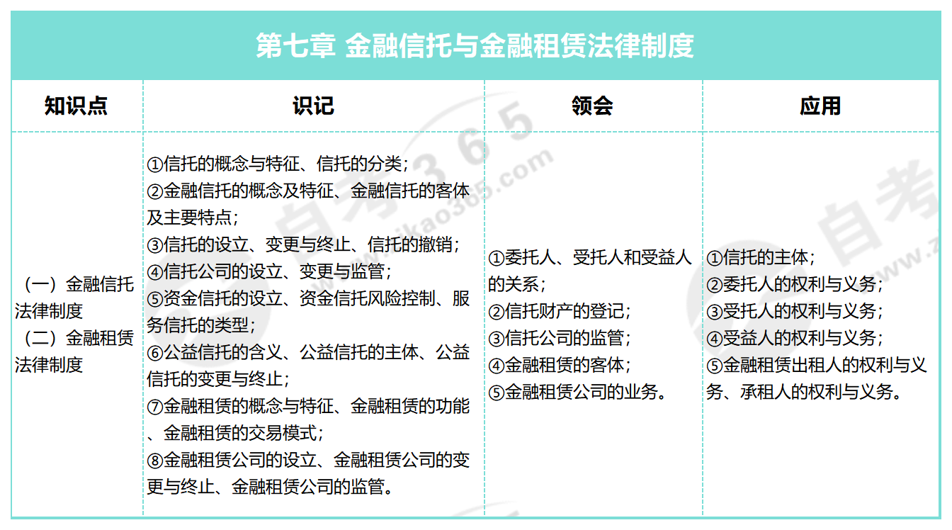 金融法_第七章 金融信托與金融租賃法律制度 金融法_第七章 金融信托與金融租賃法律制度