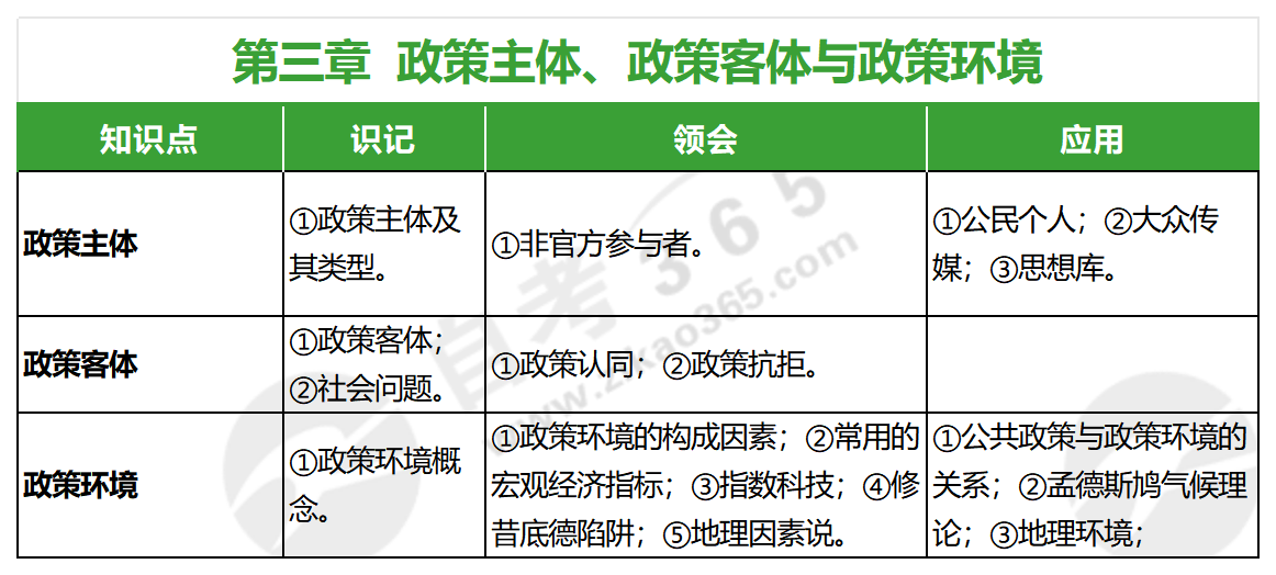 公共政策導(dǎo)論(2020年版)_第三章 公共政策導(dǎo)論(2020年版)_第三章