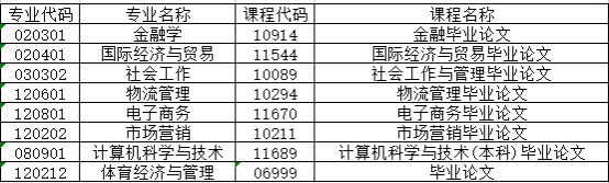 2025年下半年集美大學自考畢業(yè)論文答辯報考專業(yè) 2025年下半年集美大學自考畢業(yè)論文答辯報考專業(yè)