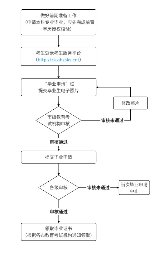 安徽省高等教育自學(xué)考試畢業(yè)申請流程圖 安徽省高等教育自學(xué)考試畢業(yè)申請流程圖