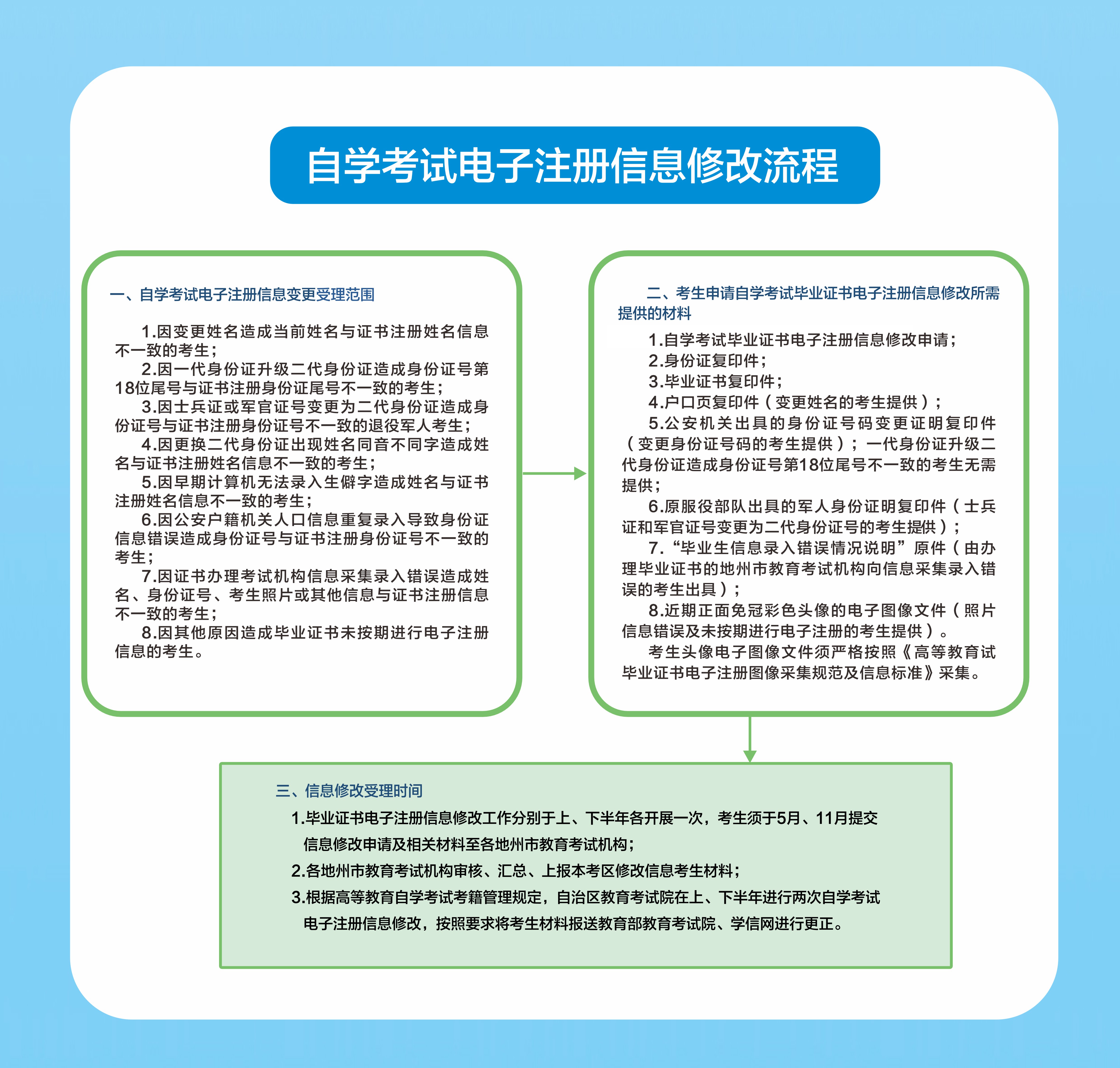 電子注冊(cè)信息修改流程 電子注冊(cè)信息修改流程