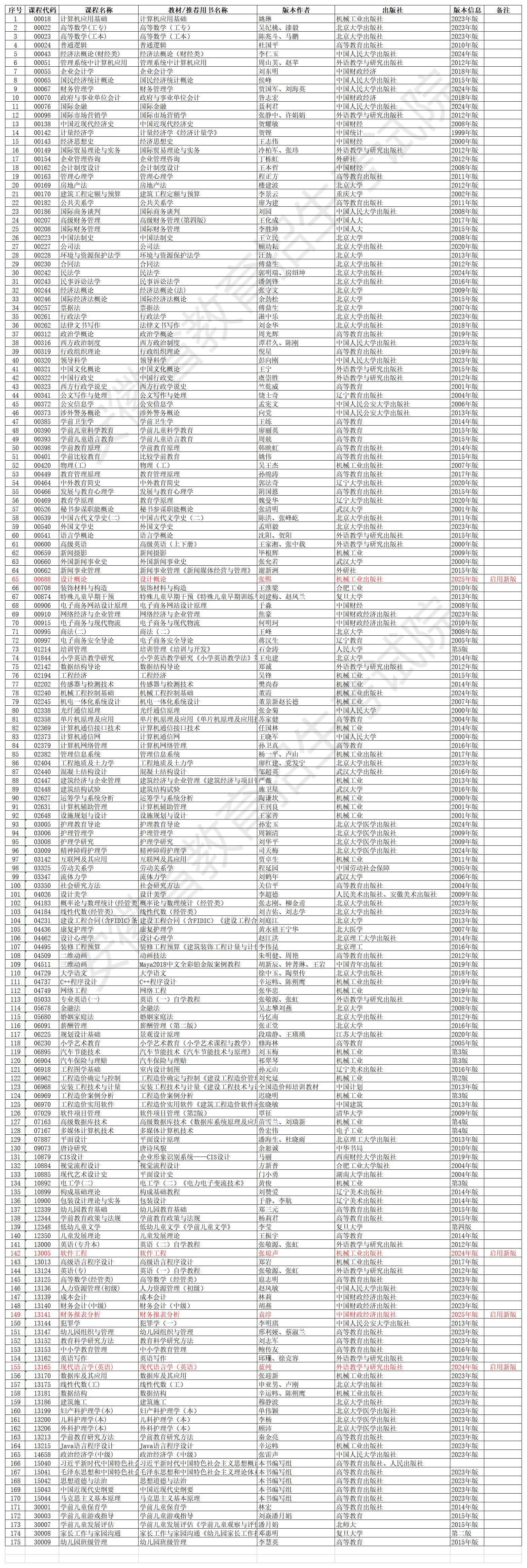 安徽省高等教育自學(xué)考試2025年10月考試教材版本目錄 安徽省高等教育自學(xué)考試2025年10月考試教材版本目錄